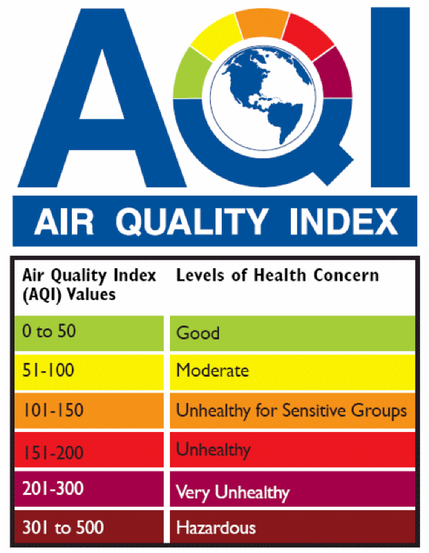 A multi-colored graphic showing the Air Quality Index. 